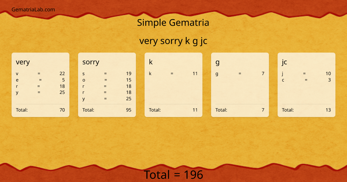 very sorry k g jc in simple Gematria